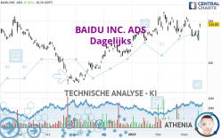 BAIDU INC. ADS - Dagelijks