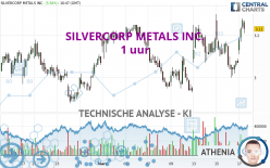 SILVERCORP METALS INC. - 1 uur