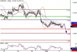 EUR/USD - 30 min.