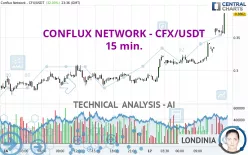 CONFLUX NETWORK - CFX/USDT - 15 min.