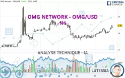 OMG NETWORK - OMG/USD - 1H