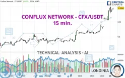 CONFLUX NETWORK - CFX/USDT - 15 min.