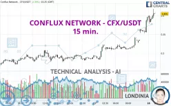 CONFLUX NETWORK - CFX/USDT - 15 min.