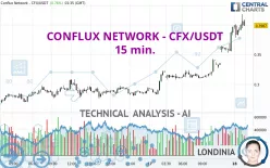 CONFLUX NETWORK - CFX/USDT - 15 min.