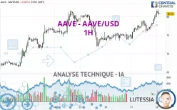 AAVE - AAVE/USD - 1H