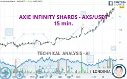 AXIE INFINITY SHARDS - AXS/USDT - 15 min.