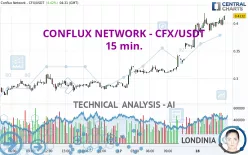 CONFLUX NETWORK - CFX/USDT - 15 min.