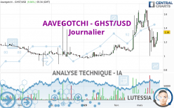 AAVEGOTCHI - GHST/USD - Dagelijks