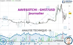 AAVEGOTCHI - GHST/USD - Journalier