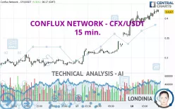 CONFLUX NETWORK - CFX/USDT - 15 min.