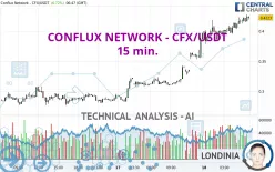 CONFLUX NETWORK - CFX/USDT - 15 min.