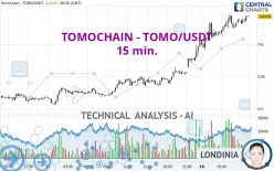 VICTION - TOMO/USDT - 15 min.