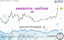 AAVEGOTCHI - GHST/USD - 1 uur