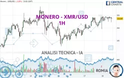 MONERO - XMR/USD - 1H