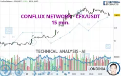 CONFLUX NETWORK - CFX/USDT - 15 min.