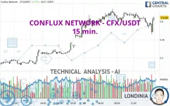 CONFLUX NETWORK - CFX/USDT - 15 min.