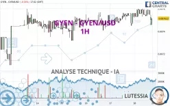 GYEN - GYEN/USD - 1H