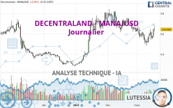 DECENTRALAND - MANA/USD - Journalier