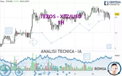 TEZOS - XTZ/USD - 1H