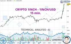 CRYPTO 1INCH NETWORK - 1INCH/USD - 15 min.