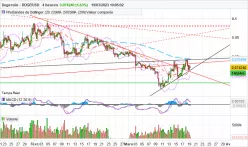 DOGECOIN - DOGE/USD - 4H