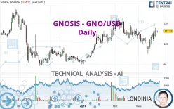 GNOSIS - GNO/USD - Daily