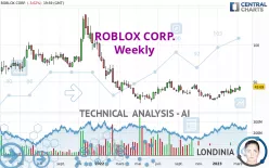 ROBLOX CORP. - Weekly