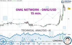 OMG NETWORK - OMG/USD - 15 min.