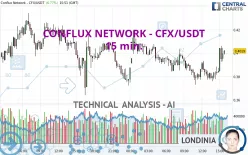 CONFLUX NETWORK - CFX/USDT - 15 min.