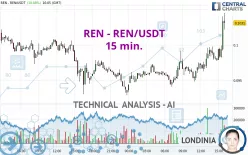 REN - REN/USDT - 15 min.