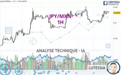 JPY/MXN - 1H