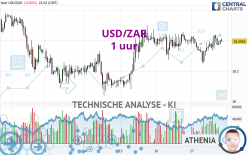 USD/ZAR - 1 uur