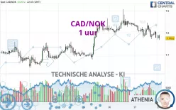 CAD/NOK - 1H