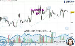 EUR/PLN - 1H