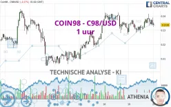 COIN98 - C98/USD - 1 uur