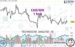 CAD/SEK - 1H