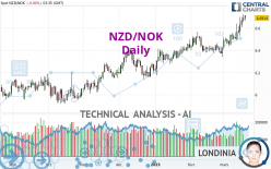 NZD/NOK - Giornaliero