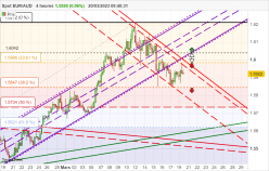 EUR/AUD - 4H