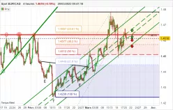 EUR/CAD - 4 Std.