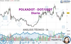 POLKADOT - DOT/USDT - Diario