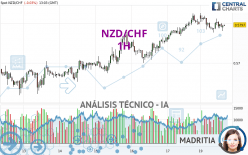 NZD/CHF - 1H