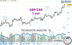 GBP/ZAR - 1 uur