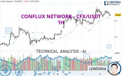 CONFLUX NETWORK - CFX/USDT - 1 uur