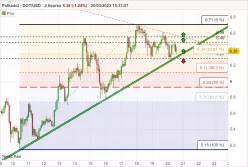 POLKADOT - DOT/USD - 2H