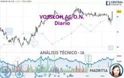 VOSSLOH AG O.N. - Diario