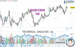 AUD/CNH - 1H