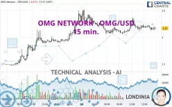 OMG NETWORK - OMG/USD - 15 min.