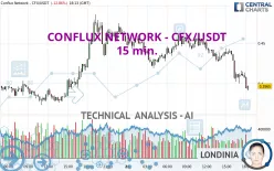 CONFLUX NETWORK - CFX/USDT - 15 min.