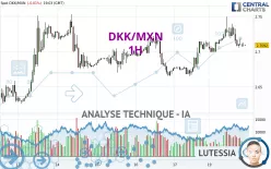 DKK/MXN - 1H