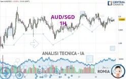 AUD/SGD - 1H